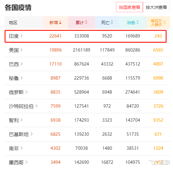 [印度]同归于尽？截至6月15日，世卫组织预言成为现实，印度向全球“摊牌”！