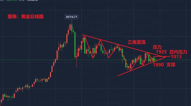 黃金白銀價格突破在即，三角震蕩下註意大幅回落-圖2