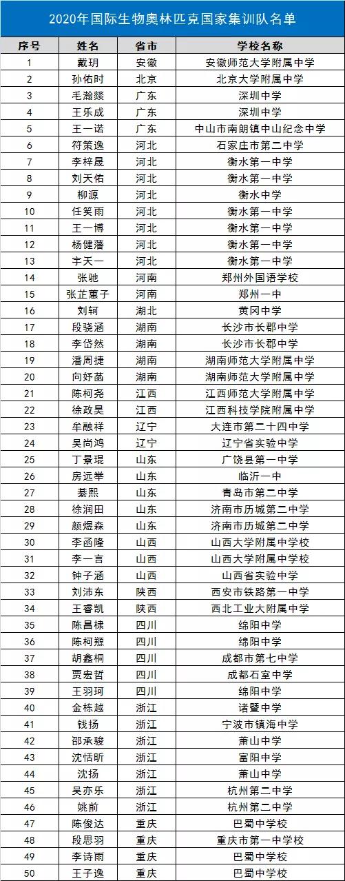 #奥赛#恭喜！这260位同学今年可直接保送清华北大