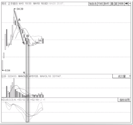 kdj指标|终于有人把KDJ指标的用法讲通透了，散户赶紧打起精神，别愣着！