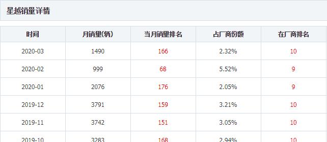 【吉利星越】吉利星越：好归好，没人买！