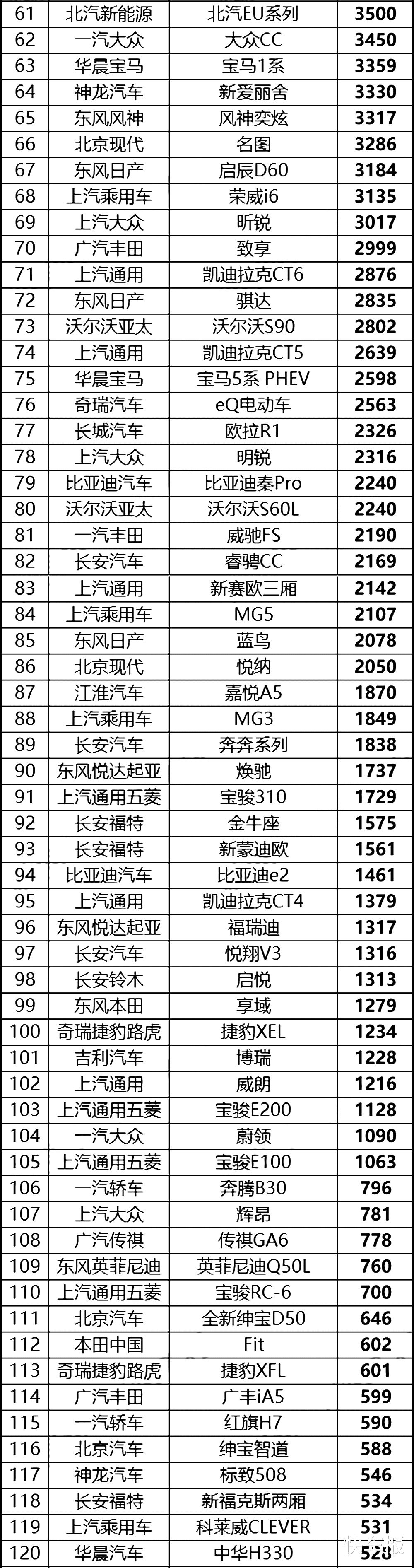 「中国汽车」5月份中国汽车销量排行榜(完整榜单)