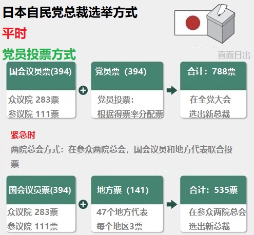 日本自民黨簡化投票方式選出新總裁 菅義偉優勢凸顯-圖2