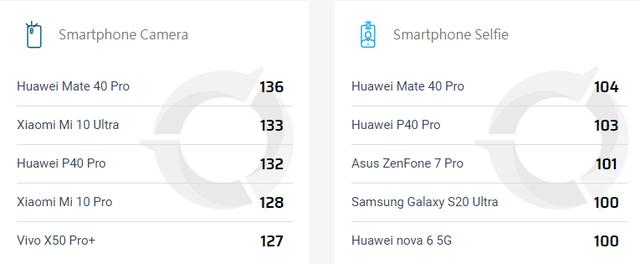 电影|夺得Dxomark前后摄双冠，华为Mate 40 Pro霸榜