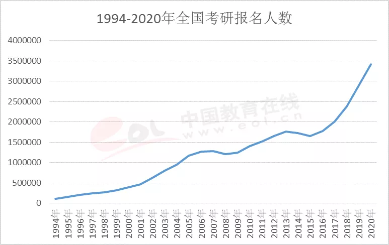 【考研】最新2020全国研究生调查报告出炉！