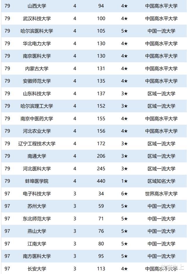 学霸|2020中国大学院士校友数量排名：150余所高校拥有院士校友