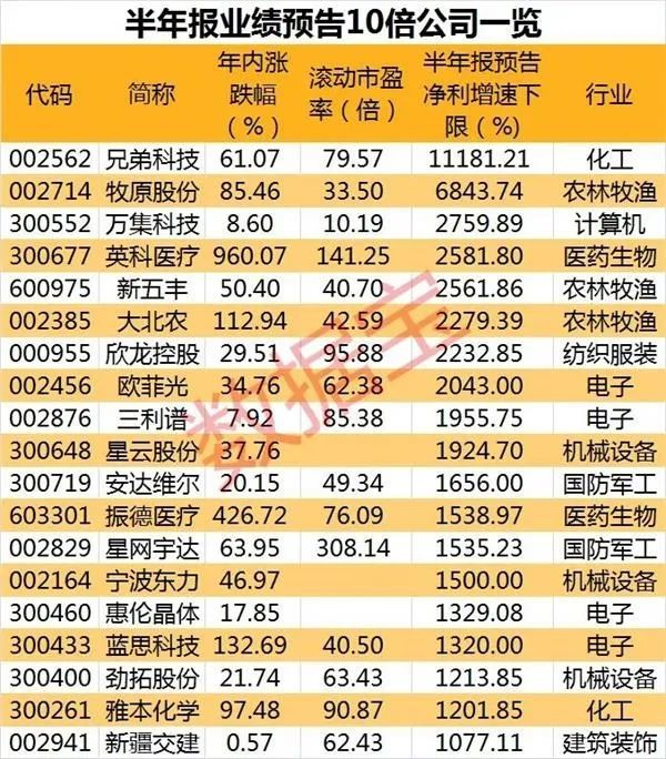 科技股|中报业绩预告出炉，最高增速翻10倍，滞涨业绩翻倍股21只，有你的个股吗