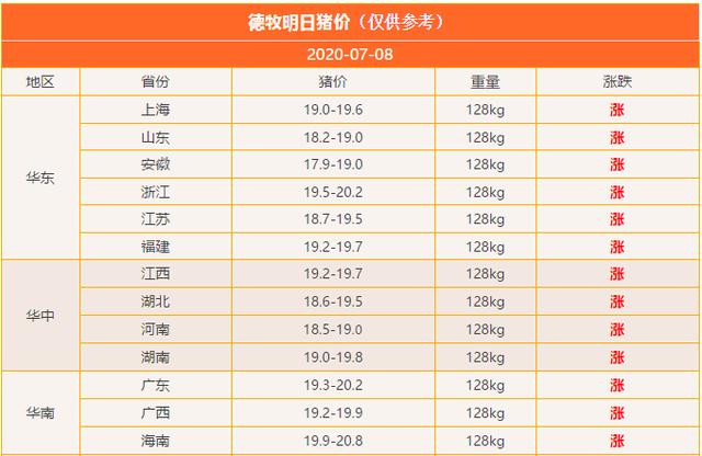 【生猪价格】2020.7.8猪价攀升！各界“捷报”频传！这个夏天是“谁”的时代？