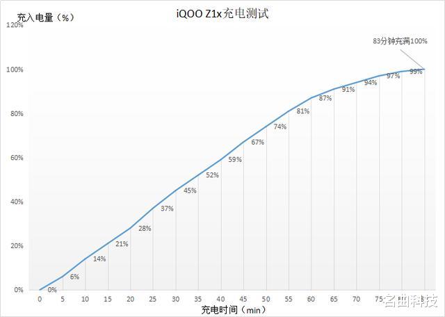 华为|续航、高刷“两开花”，深度体验iQOO Z1x后才知它有多优秀