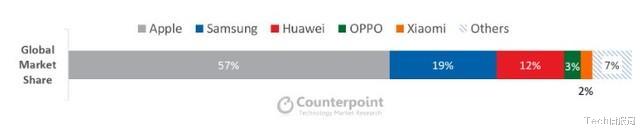#苹果#全球最畅销高端机TOP5：苹果独占4席，安卓厂商仅华为上榜！