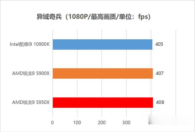 CPU|首发评测：毫无疑问的最强处理器！AMD锐龙5000性能独孤求败