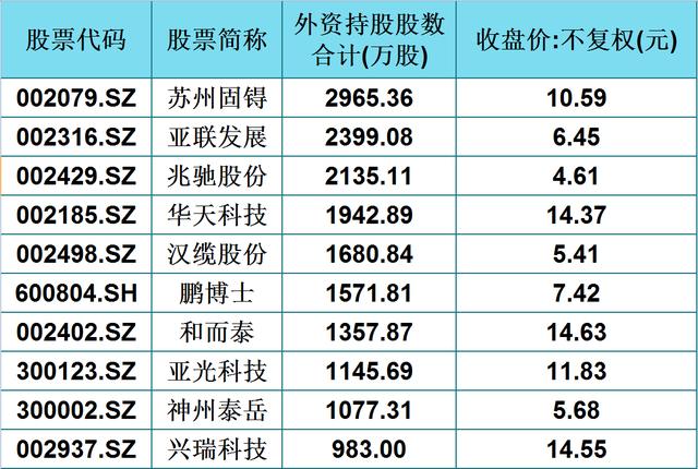 #股价#A股这60只5G概念股(名单),股价15元以下,外资持股大于百万股
