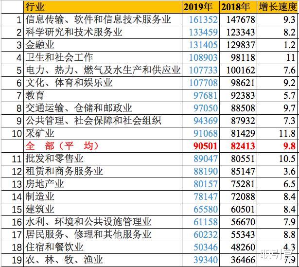 教育业：2019年我国各个行业年收入出炉，教师行业排第7，年收入97681元！