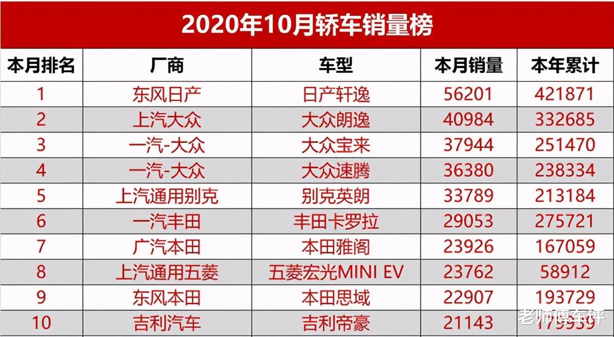 轿车|10月轿车销量排行完整版，又一款国产车强势崛起，飞度也爆发了