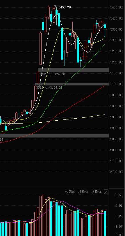 大盘|大盘V型反转之后,后市该如何操作?
