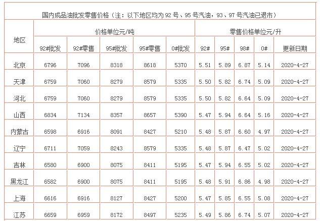 『油价』今日油价消息：今天4月27日调整后，加油站92、95号汽油价格