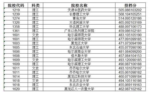 大学|比惨，谁比我惨！东北一所一本大学连续三轮补报，最后竟无人报考
