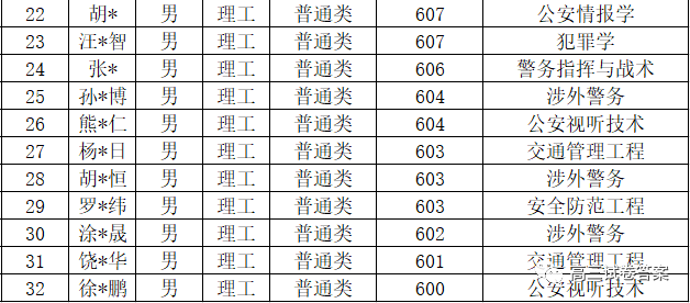 中国人民公安大学|中国人民公安大学2020年本科生录取名单