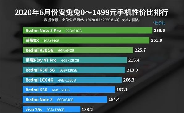 红米手机|在性价比路上一直“膨胀”,红米千元机持续受热捧,原因在于续航