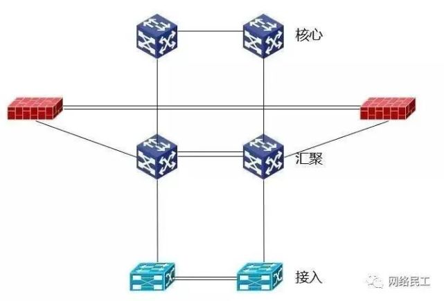 摄像头|干货｜等保测评与网络架构