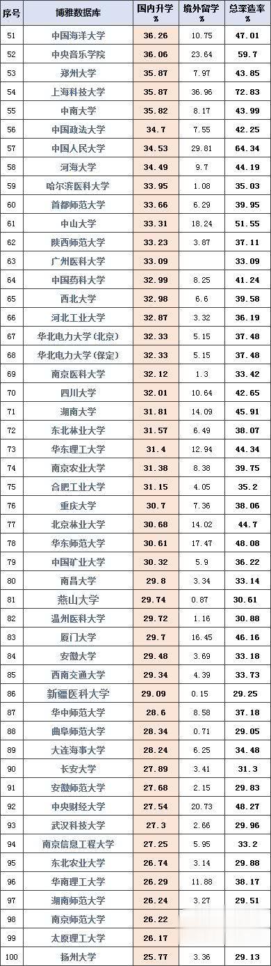 高校@中国高校国内升学率排行榜：清华第二，北大15，第一第三你想不到