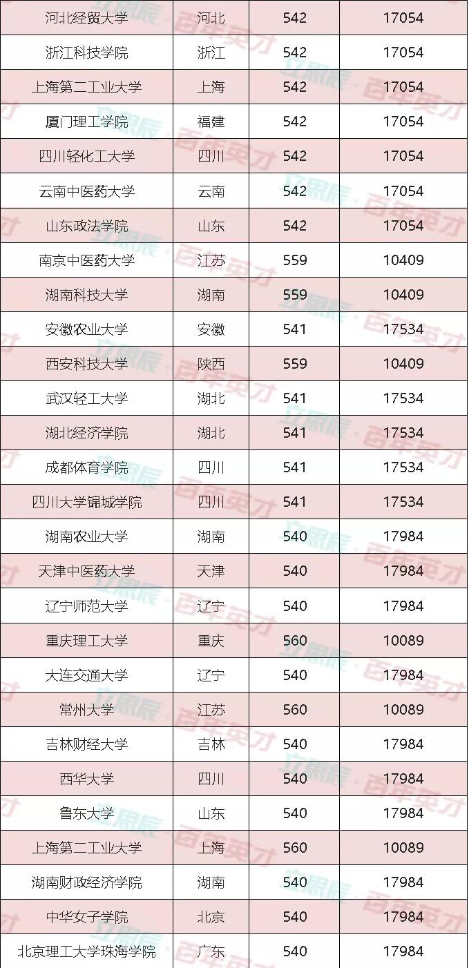 【】550分左右可报考大学推荐！稳准狠！一分也不浪费