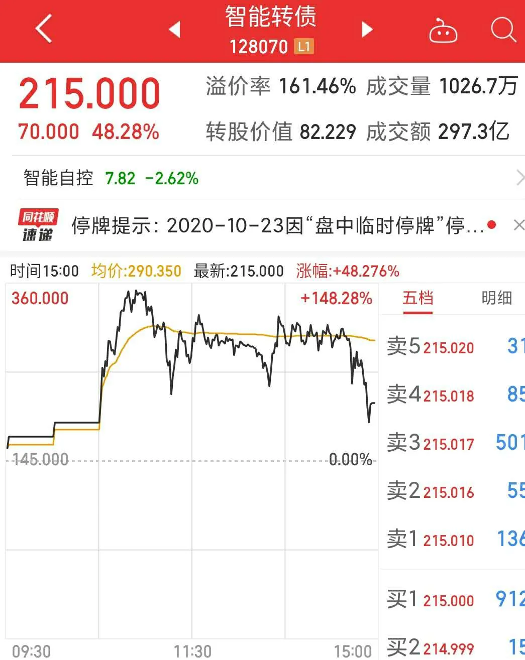正元智慧|太疯狂！一天爆涨170%!