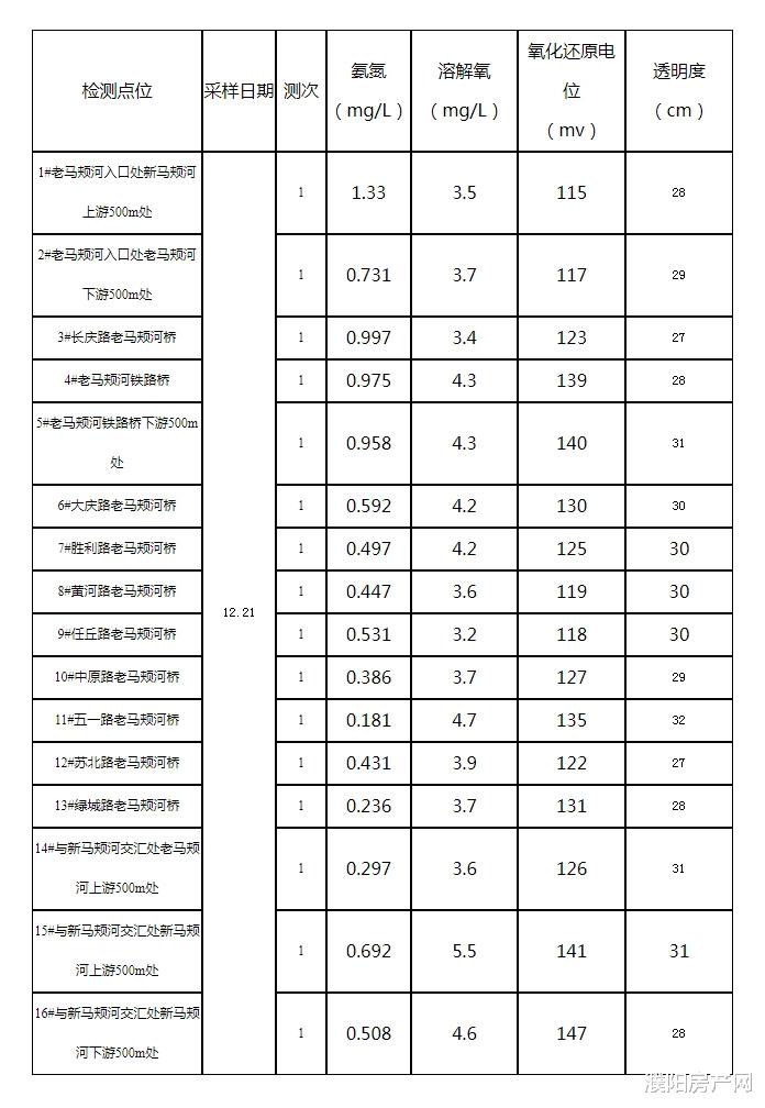 濮阳房产网 赶紧看!关于濮阳老马颊河水体水质检测结果的公示来了