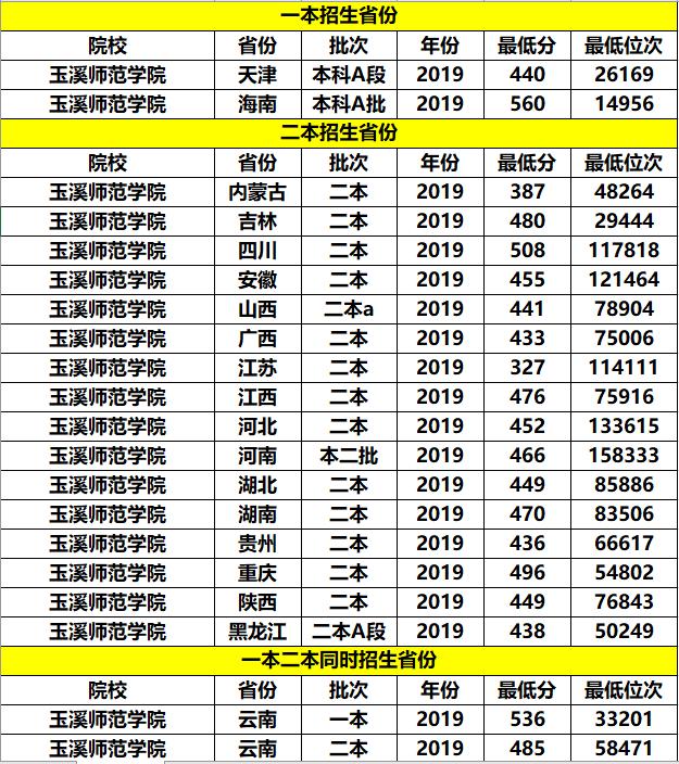 招生|二本线低分就能上的公办大学!这3所大学分数低,很适合低分考生