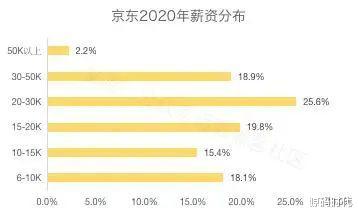 #阿里巴巴#国内大型互联网公司平均薪资Top8