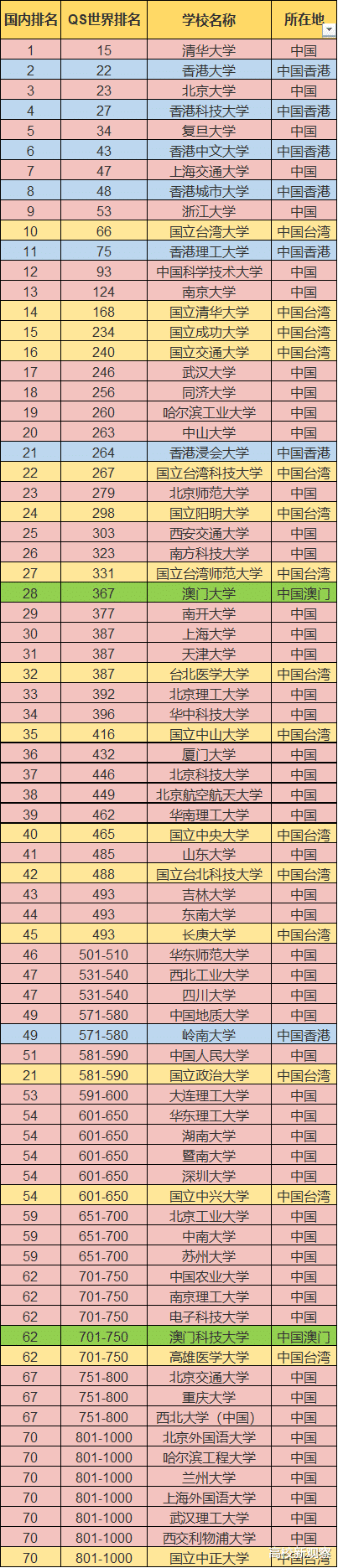 港澳台|重磅！史上最全的QS2021中国大学排名（包含港澳台）