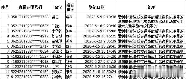 杭州■福建交警公布！105人终生禁驾！