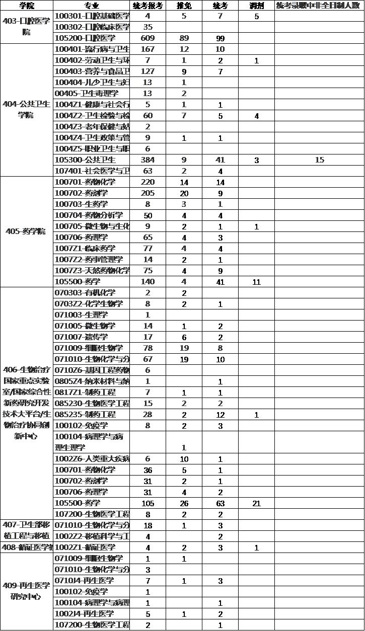 #考研#高校考研报考人数排行榜！这所985报考人数超4万，全国第一！