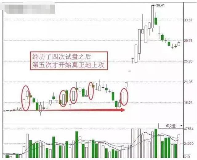 [股价]中国股市：股票不知如何买到低位？吃透主力试盘手段，别再被骗