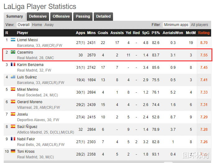 皇家马德里@皇马不可或缺之人要走？他西甲得分仅次梅西 土豪超1亿报价欲抢人