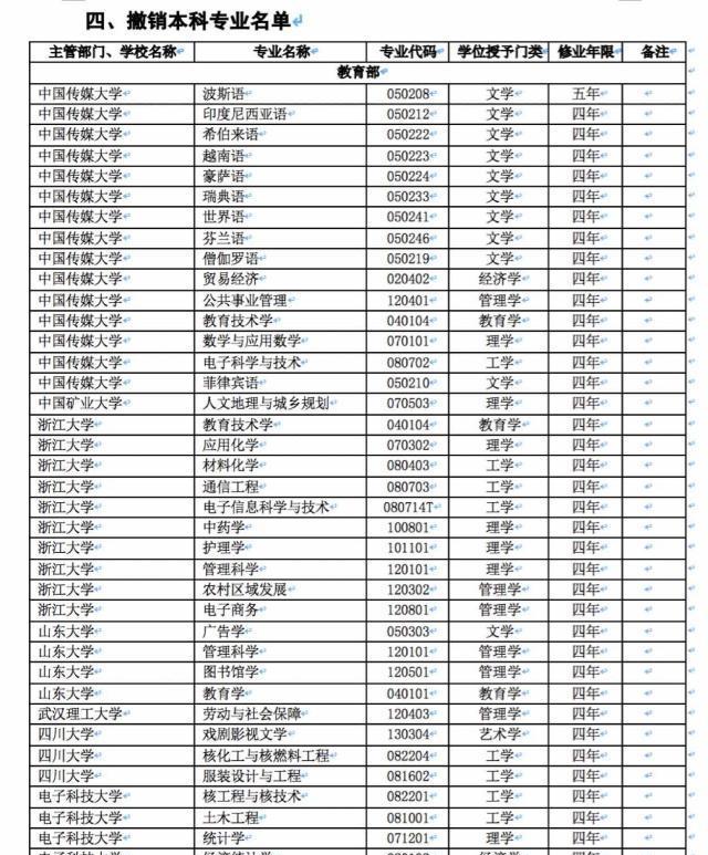 [高校]2019年这6个专业被撤销，网友：夕阳专业，2020考生慎选
