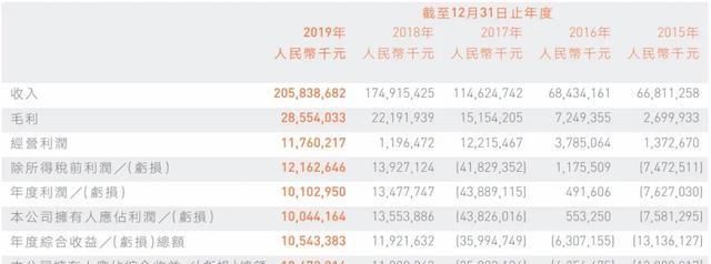 「小米科技」小米股权曝光：雷军持股27% 完成31亿港元股权回购