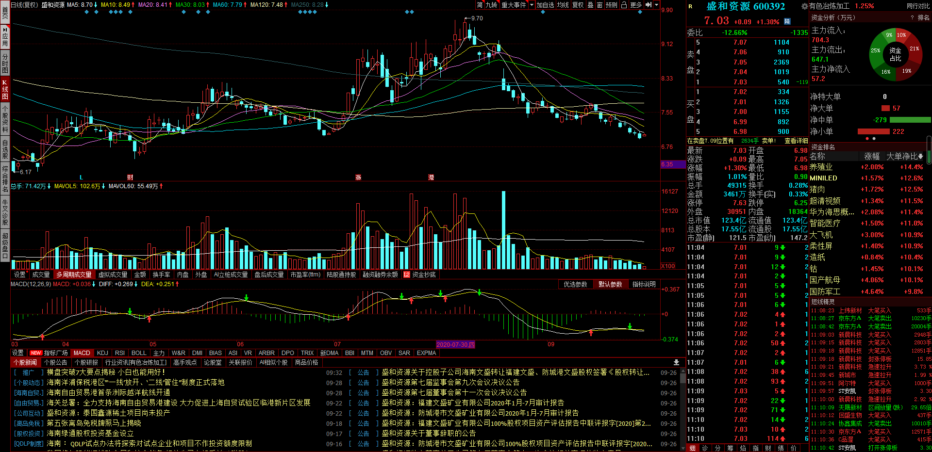配资|罗牛山，盛和资源，通裕重工，谁是涅槃老大？