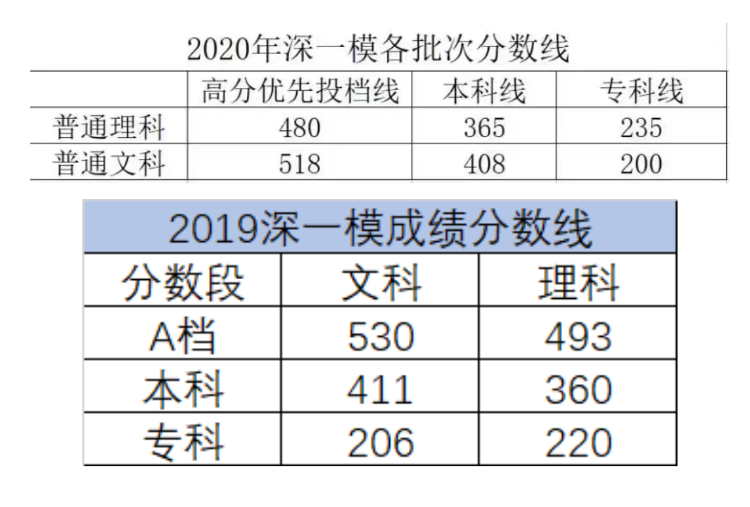 考试@2020高考“降分”？高三模考分数线新鲜出炉，448可上重本？