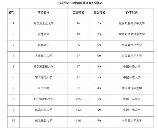 中国大学排行榜@2020中国大学排行榜新鲜出炉，哈工大勇夺东北第一