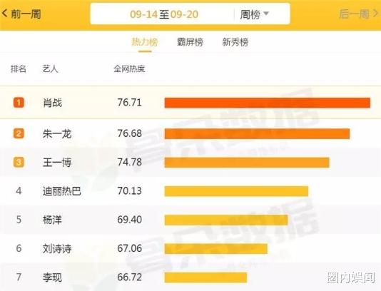 萬萬沒想到！骨朵熱力榜肖戰險勝榜首，王一博被他趕超位居第三！-圖2