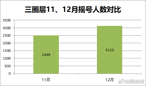 12月成都楼市报告：年底放量！108个新盘入市，盘均摇号709人次！