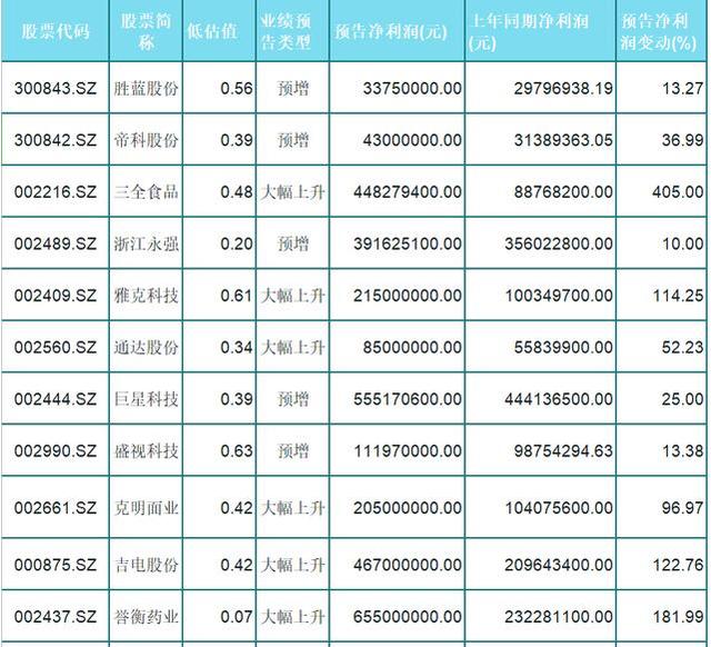 [净利润]中报业绩翻倍：23只被低估值优质个股（名单），预告净利润6.5亿