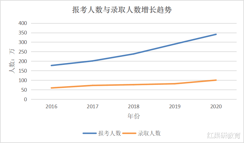 「教育部」最新！教育部公布：全国研究生报录比！看完淘汰人数，有点慌……