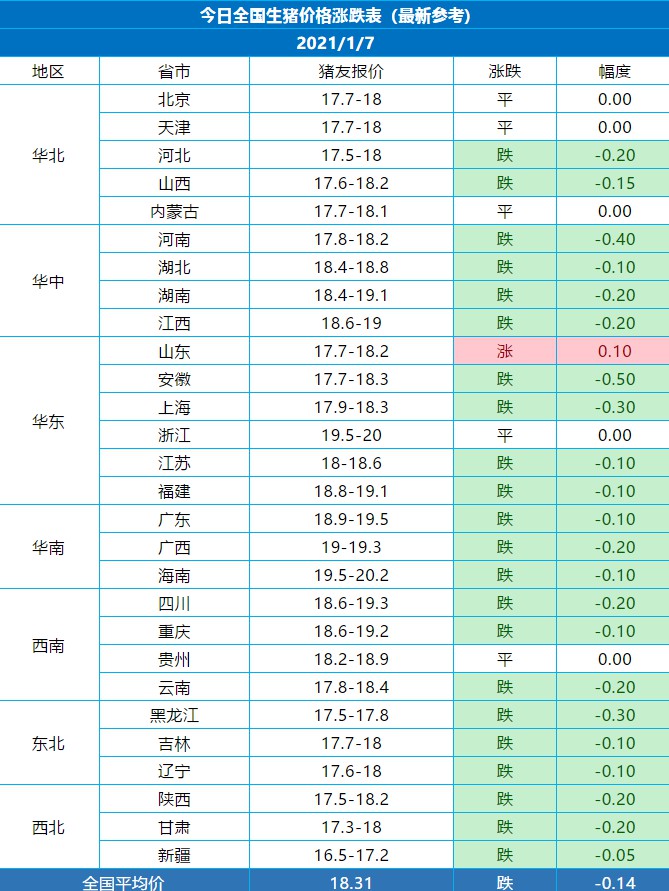 李大霄 猪价：今明两日全国最新猪价涨跌表（仅供参考）