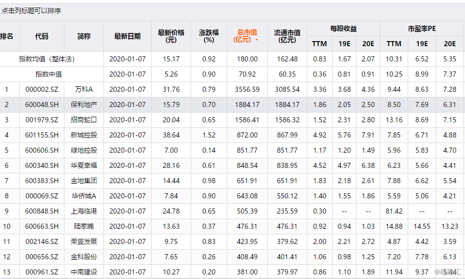 19年房地产销售榜恒碧万仍居前三，新年＂房市＂如何看？