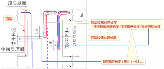 柱子纵筋绑扎连接算法梳理的第二篇文章