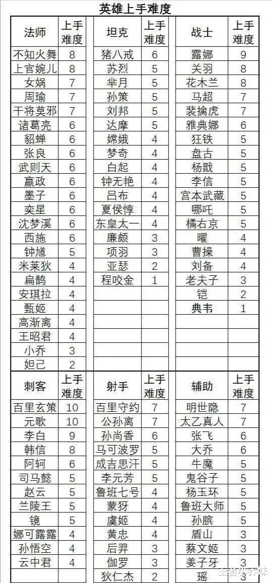 露娜|官方评定的英雄上手难度等级再度改版,露娜关羽等重回十级难度