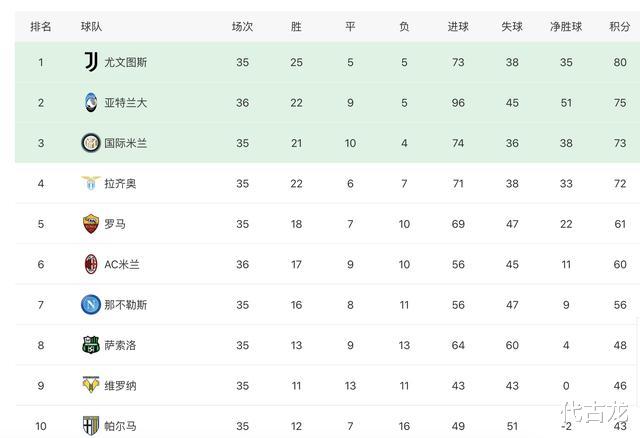 AC米兰|25日意甲最新积分排名：亚特兰大战平AC米兰，只落后尤文5分