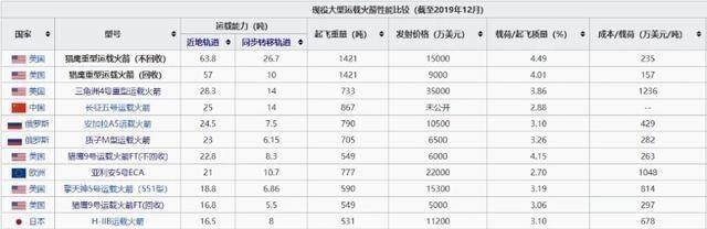 【近地轨道】近地轨道运载能力25吨,长征五号B在全球能排第几名?